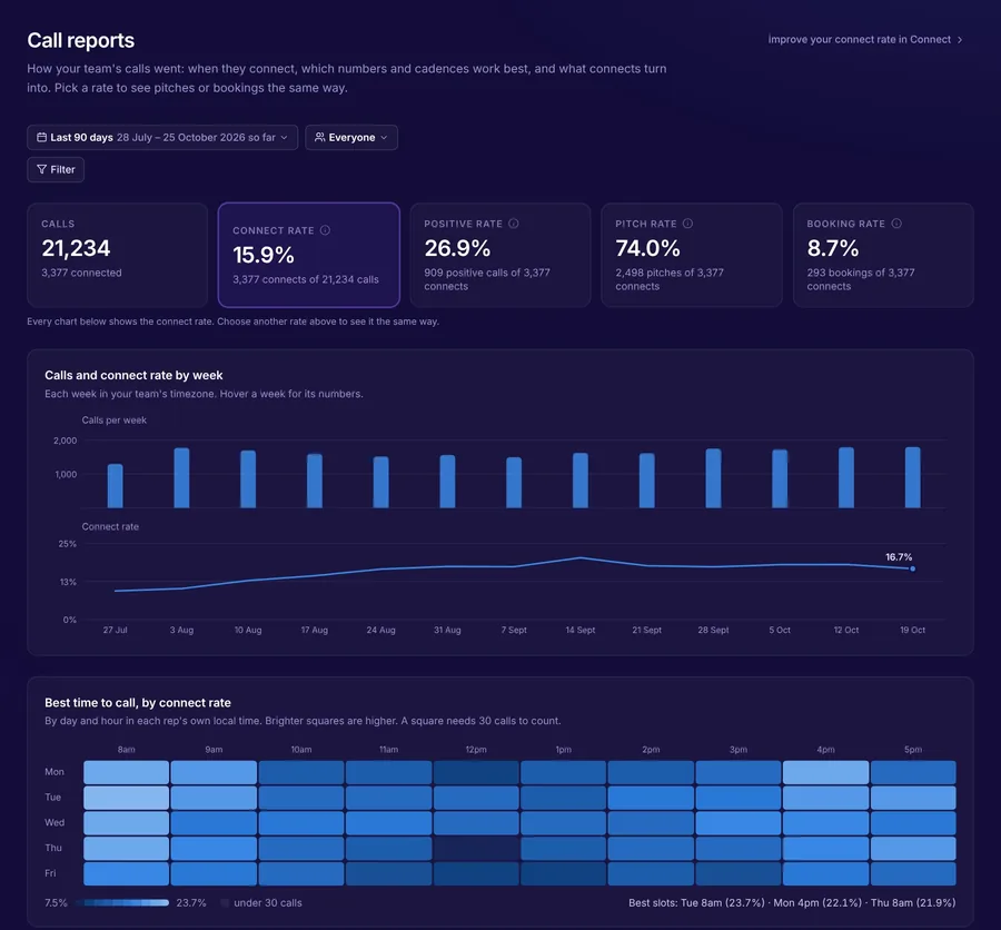 Insights call reports: connect, positive, pitch and booking rates, a weekly trend and a best-time heatmap